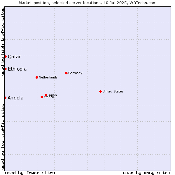 Market position of Qatar vs. Ethiopia vs. Angola