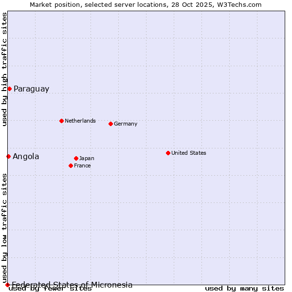 Market position of Paraguay vs. Angola vs. Federated States of Micronesia
