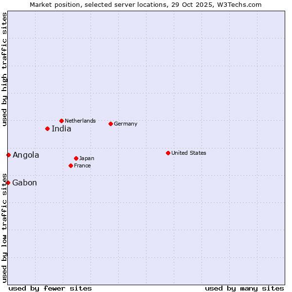 Market position of India vs. Angola vs. Gabon