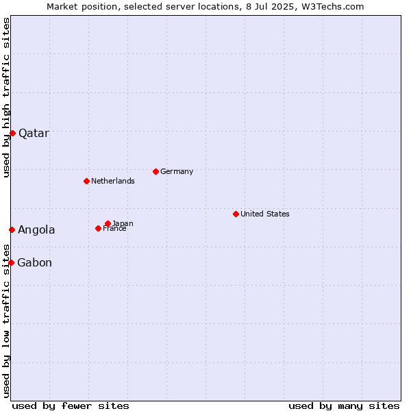 Market position of Qatar vs. Angola vs. Gabon