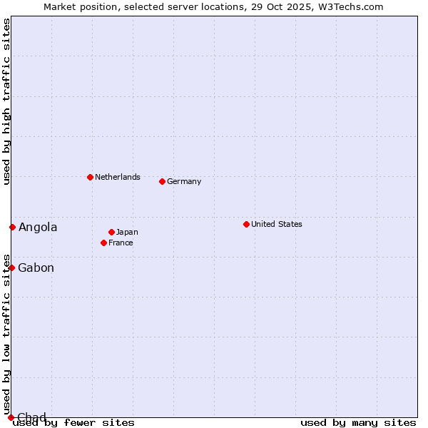 Market position of Angola vs. Gabon vs. Chad