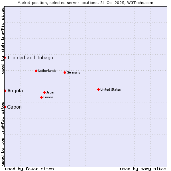 Market position of Angola vs. Trinidad and Tobago vs. Gabon