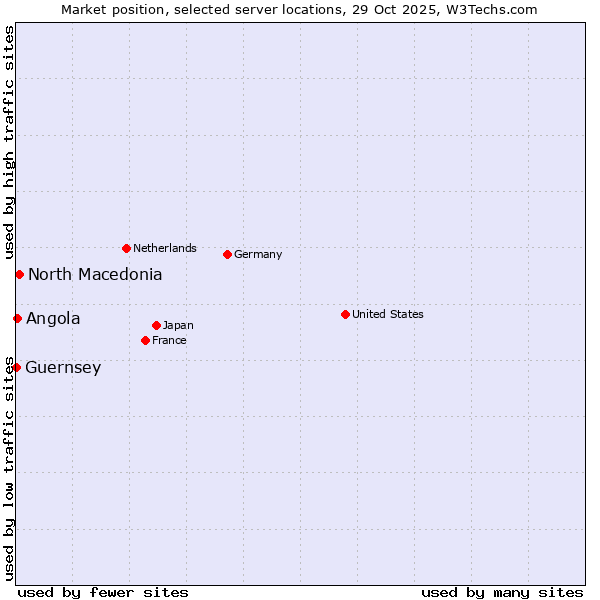 Market position of North Macedonia vs. Angola vs. Guernsey