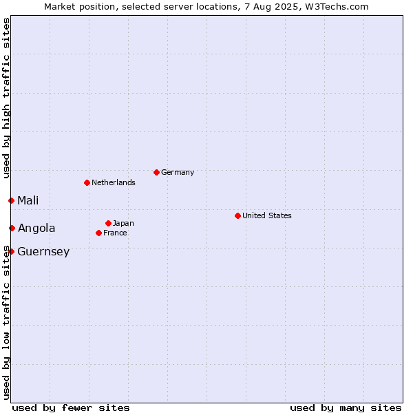 Market position of Angola vs. Mali vs. Guernsey