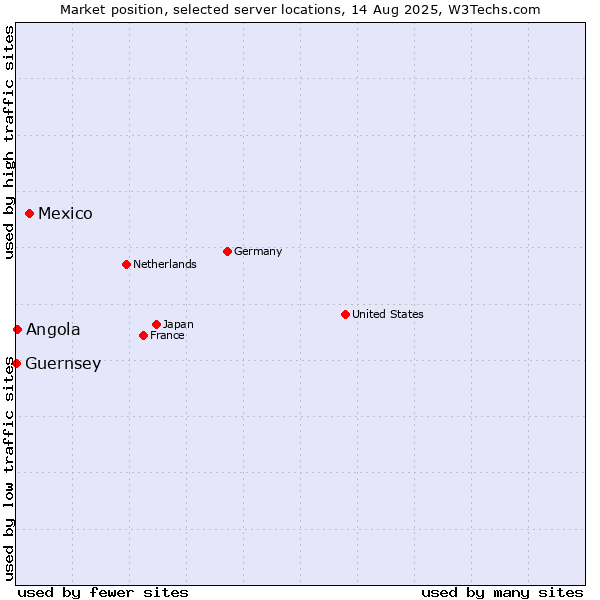 Market position of Mexico vs. Angola vs. Guernsey