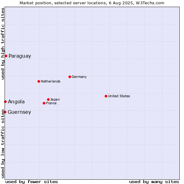 Market position of Paraguay vs. Angola vs. Guernsey