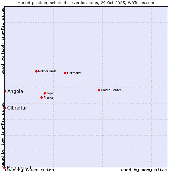 Market position of Angola vs. Gibraltar vs. Montserrat