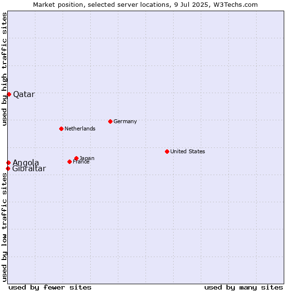 Market position of Qatar vs. Angola vs. Gibraltar