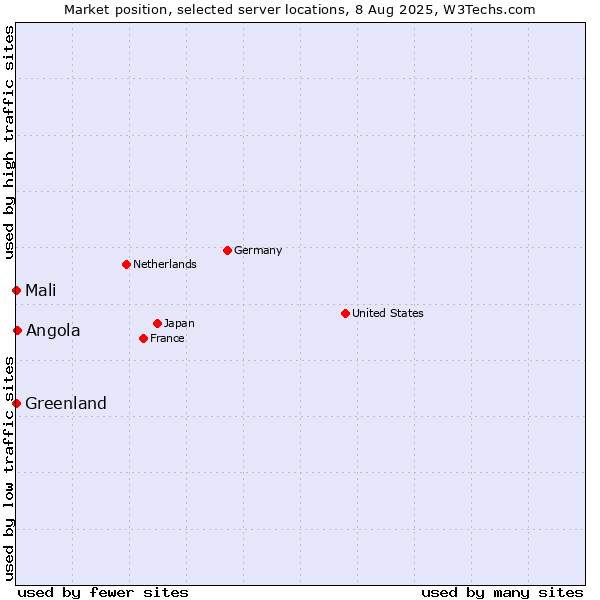 Market position of Angola vs. Mali vs. Greenland