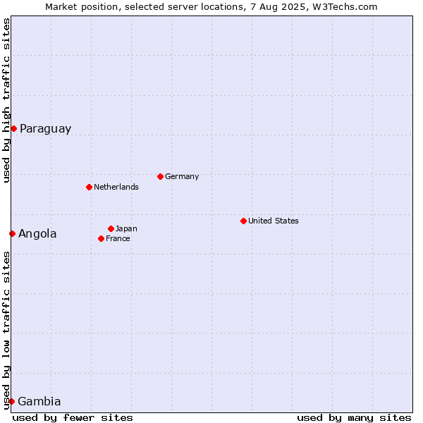 Market position of Paraguay vs. Angola vs. Gambia