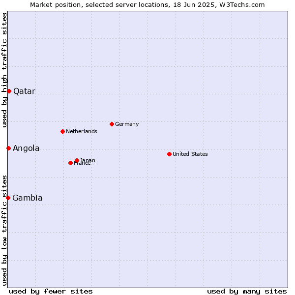Market position of Qatar vs. Angola vs. Gambia