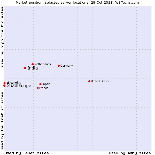 Market position of India vs. Angola vs. Guadeloupe