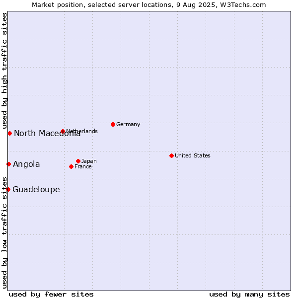 Market position of North Macedonia vs. Angola vs. Guadeloupe