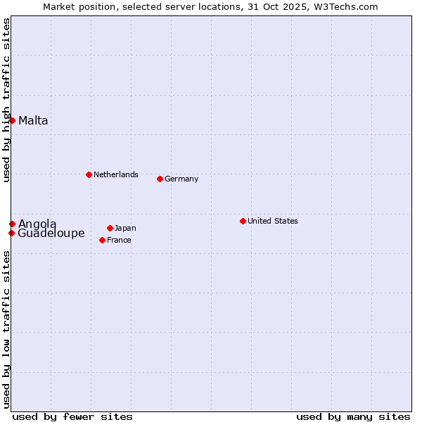 Market position of Angola vs. Malta vs. Guadeloupe