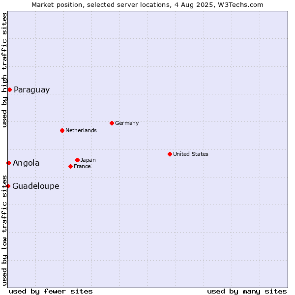 Market position of Paraguay vs. Angola vs. Guadeloupe