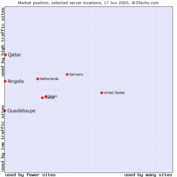 Market position of Qatar vs. Angola vs. Guadeloupe