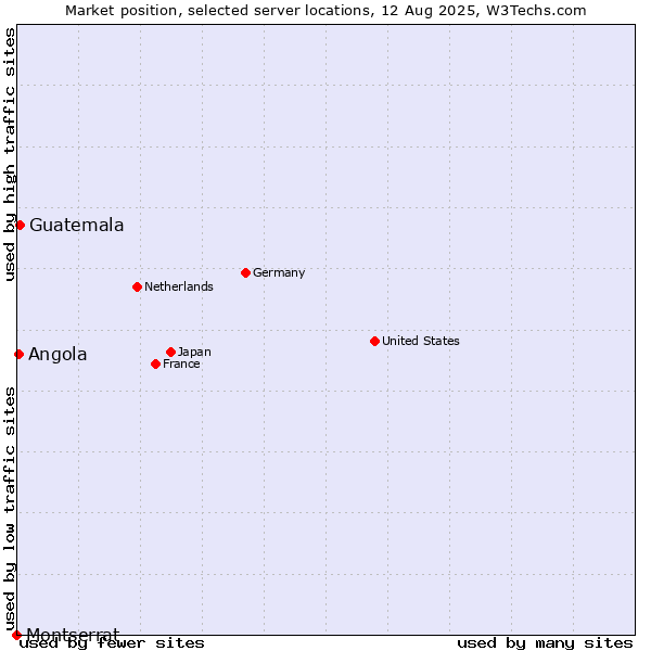 Market position of Guatemala vs. Angola vs. Montserrat