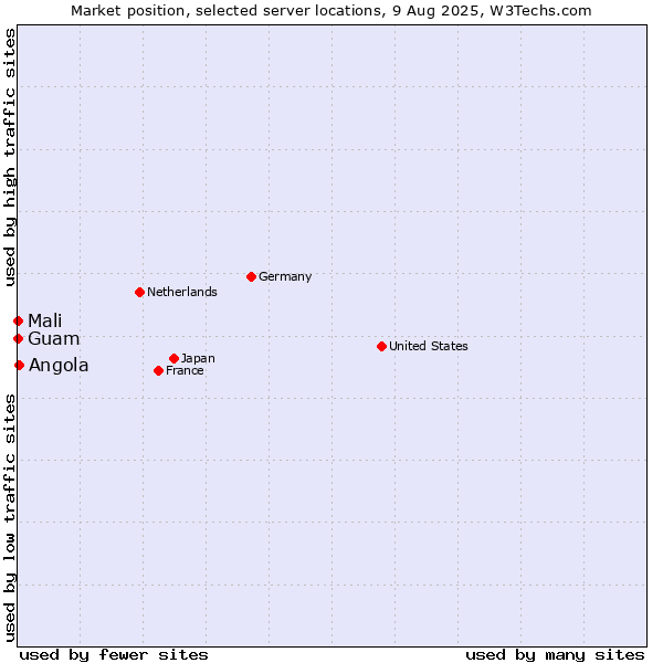 Market position of Angola vs. Mali vs. Guam