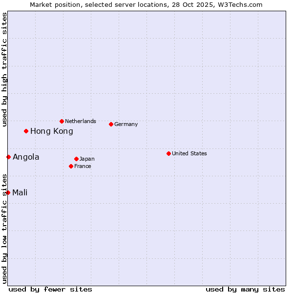 Market position of Hong Kong vs. Angola vs. Mali