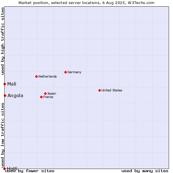 Market position of Angola vs. Mali vs. Haiti