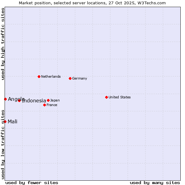Market position of Indonesia vs. Angola vs. Mali