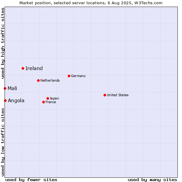 Market position of Ireland vs. Angola vs. Mali