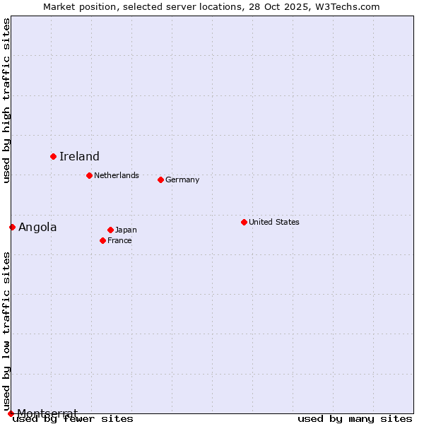 Market position of Ireland vs. Angola vs. Montserrat