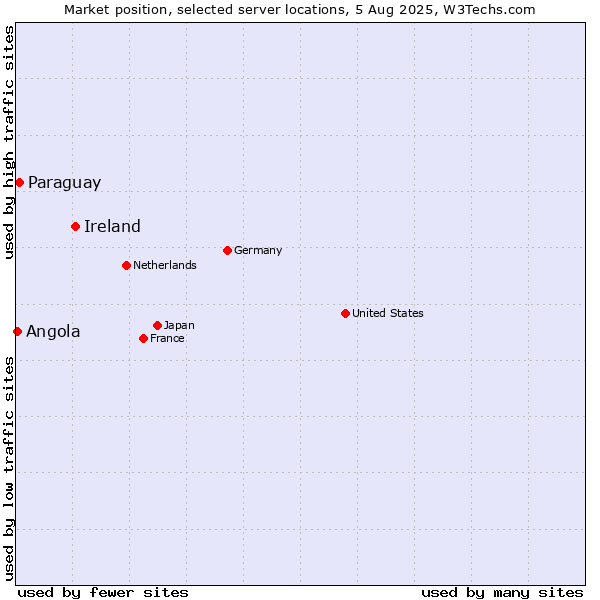 Market position of Ireland vs. Paraguay vs. Angola