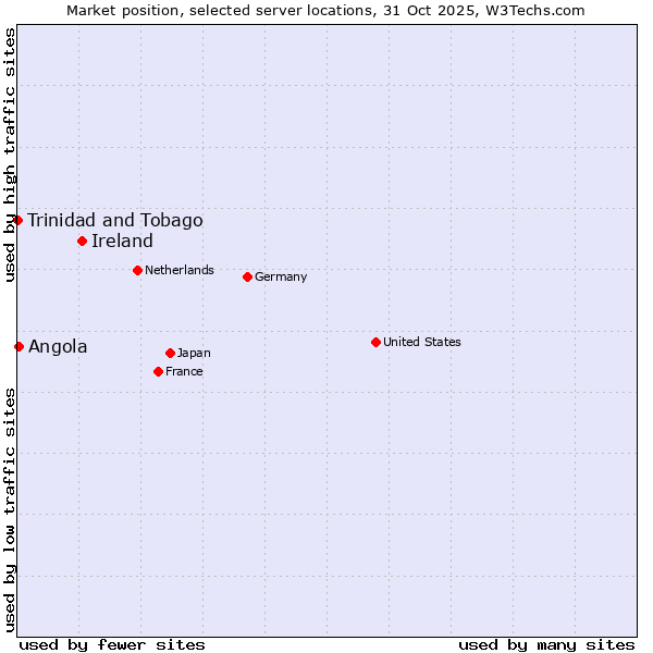 Market position of Ireland vs. Angola vs. Trinidad and Tobago