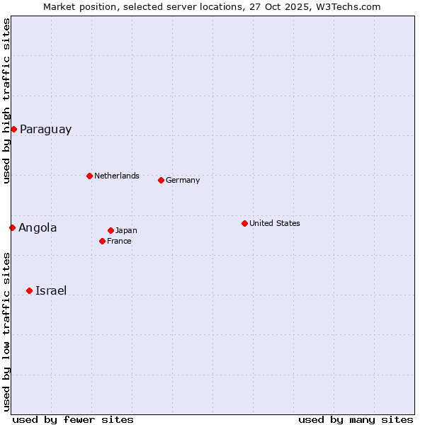 Market position of Israel vs. Paraguay vs. Angola