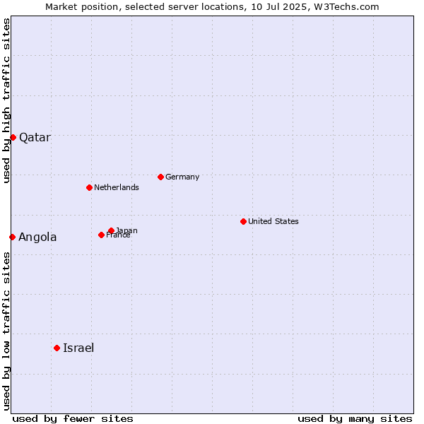 Market position of Israel vs. Qatar vs. Angola