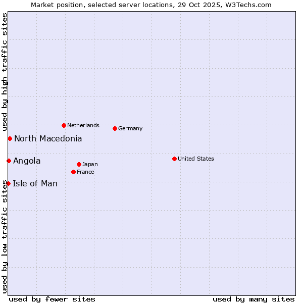 Market position of North Macedonia vs. Angola vs. Isle of Man