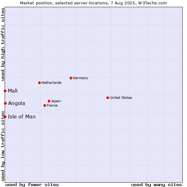 Market position of Angola vs. Isle of Man vs. Mali