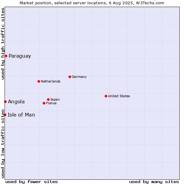 Market position of Paraguay vs. Angola vs. Isle of Man
