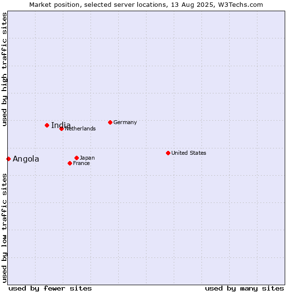 Market position of India vs. Angola