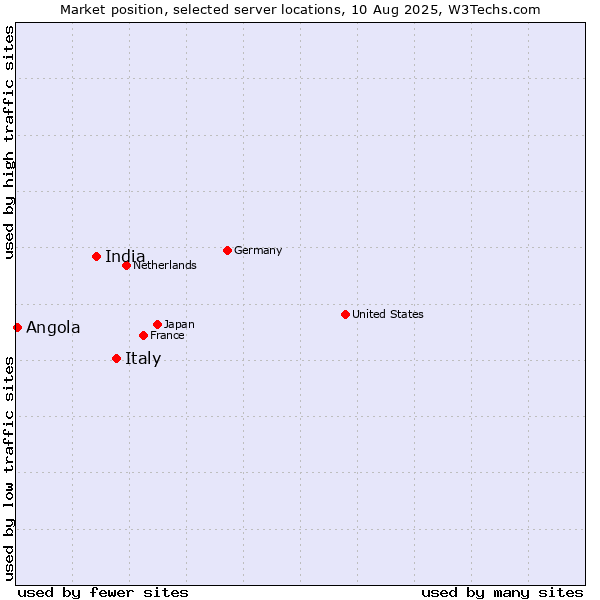 Market position of Italy vs. India vs. Angola