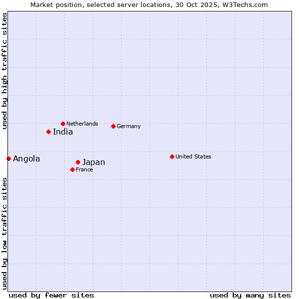 Market position of Japan vs. India vs. Angola