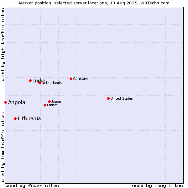 Market position of India vs. Lithuania vs. Angola