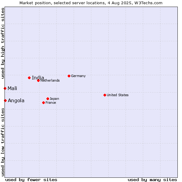 Market position of India vs. Angola vs. Mali