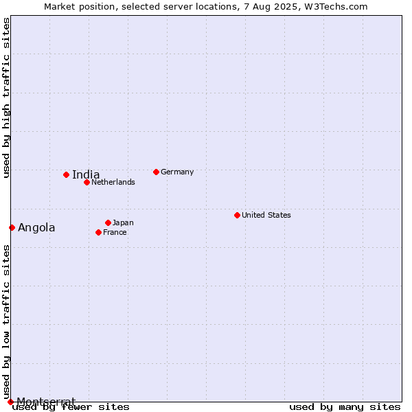 Market position of India vs. Angola vs. Montserrat