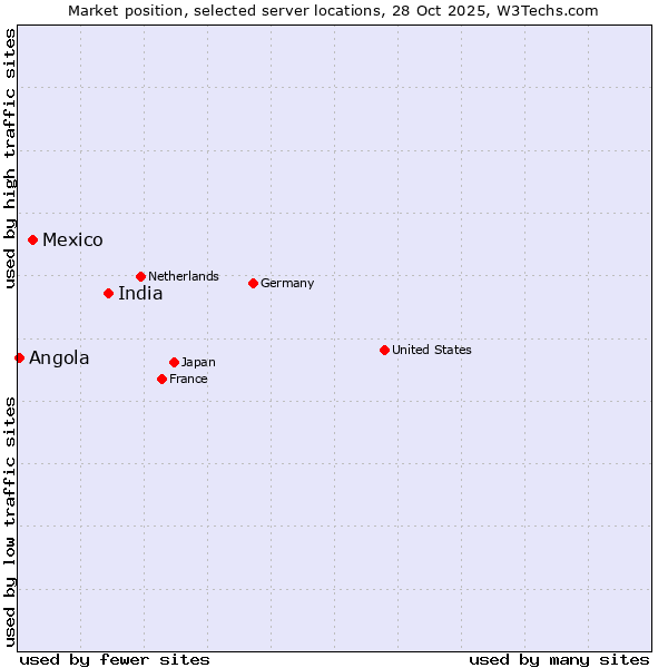 Market position of India vs. Mexico vs. Angola