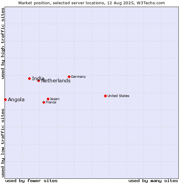 Market position of Netherlands and territories vs. India vs. Angola