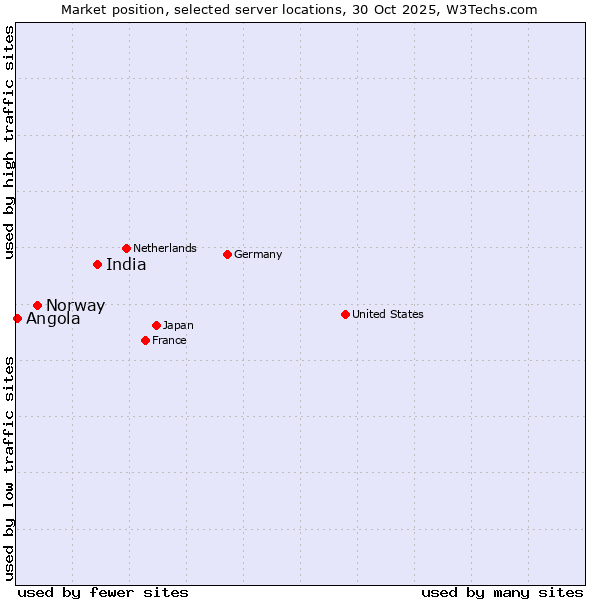 Market position of India vs. Norway vs. Angola