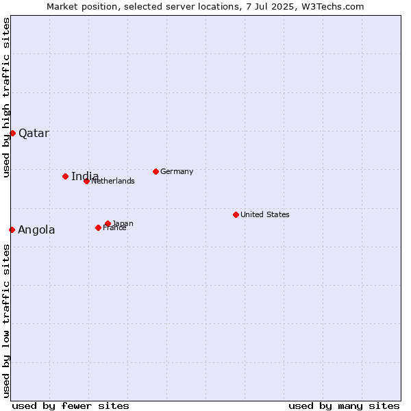 Market position of India vs. Qatar vs. Angola