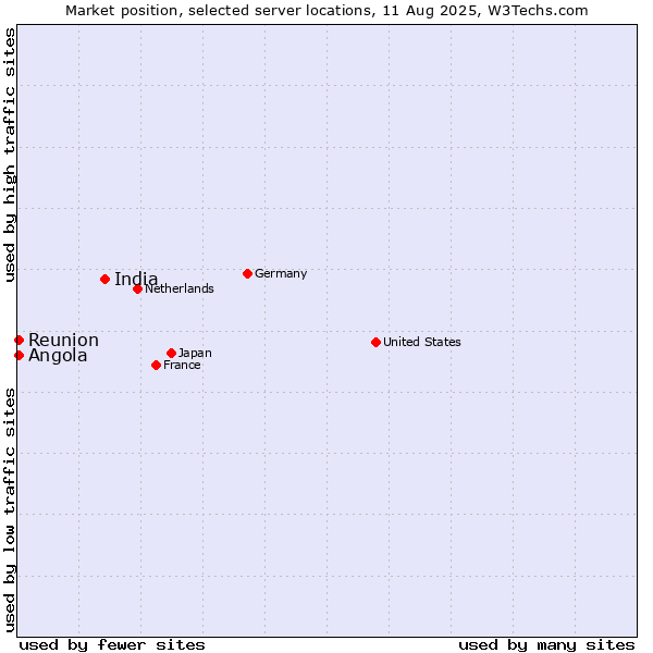 Market position of India vs. Angola vs. Reunion