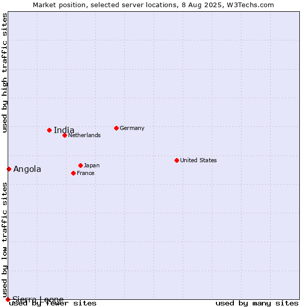 Market position of India vs. Angola vs. Sierra Leone