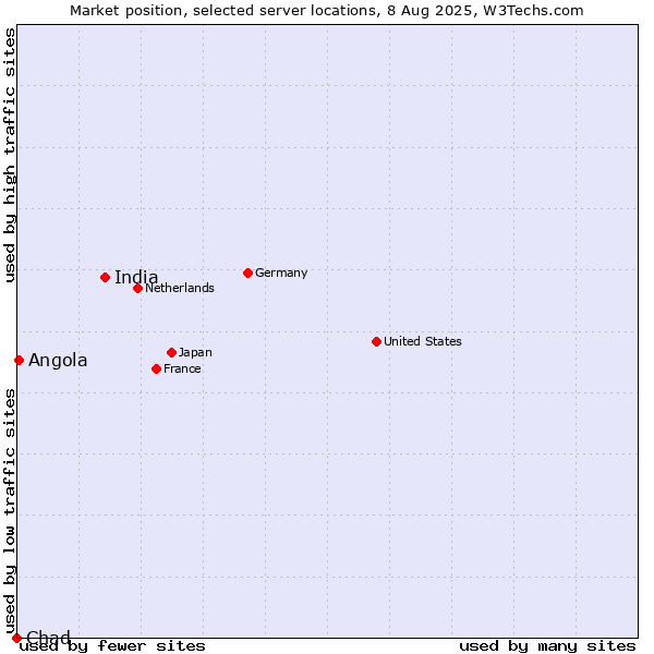 Market position of India vs. Angola vs. Chad