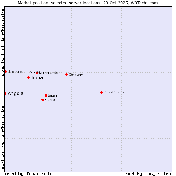 Market position of India vs. Turkmenistan vs. Angola