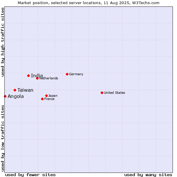 Market position of India vs. Taiwan vs. Angola