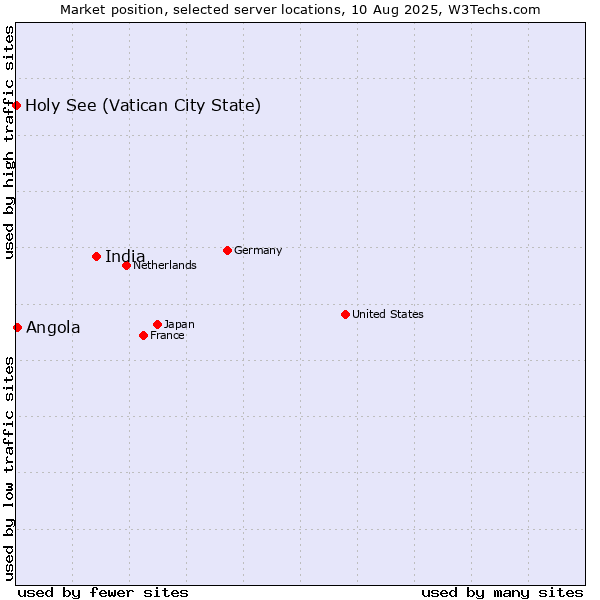 Market position of India vs. Angola vs. Holy See (Vatican City State)